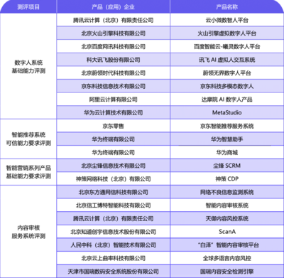 產(chǎn)業(yè)觀察 內(nèi)容科技應(yīng)用加速落地，網(wǎng)絡(luò)科技領(lǐng)域技術(shù)開(kāi)發(fā)如火如荼，行業(yè)標(biāo)準(zhǔn)待補(bǔ)齊